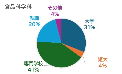Syokuhin Career Outcomes (Last 3 Years)